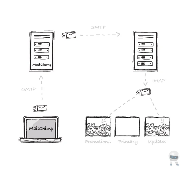 SMTP چیست