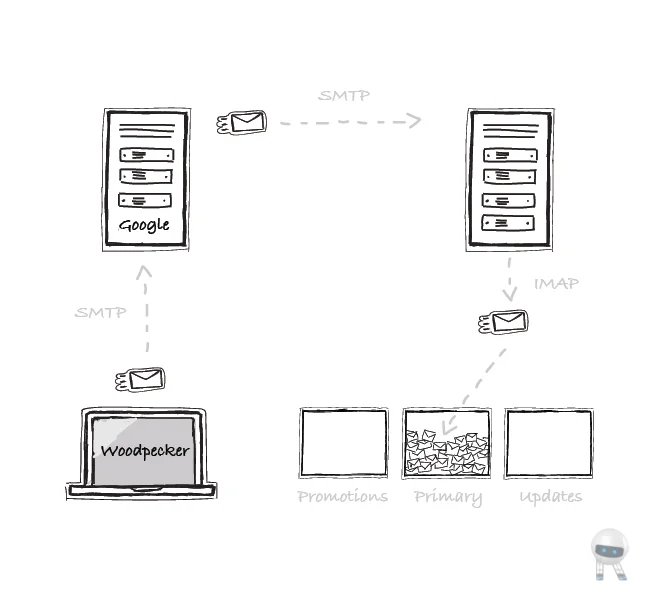 10.08.2017 SMTP i IMAP woodpecker3 SMTP و IMAP چیست و چگونه کار می کنند؟