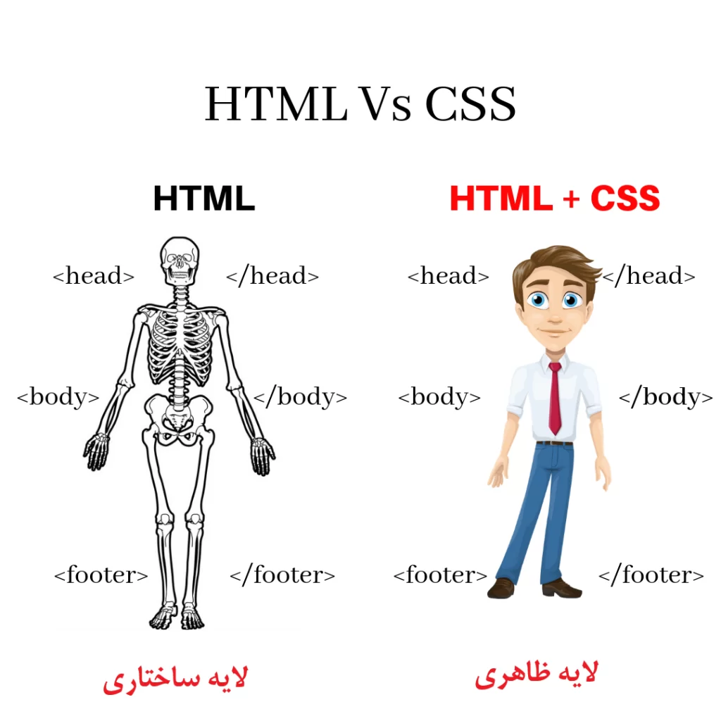 HTML Vs CSS 1024x1024 1 آموزش html css دوره VIP طراحی سایت