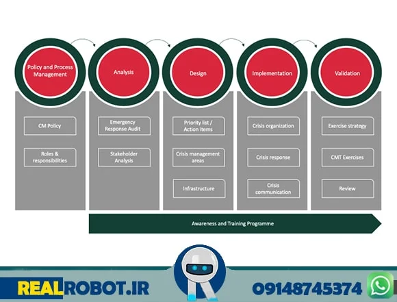 مدیریت بحران کاور 21 min مدیریت بحران چیست؟کسب و کارهای اینترنتی