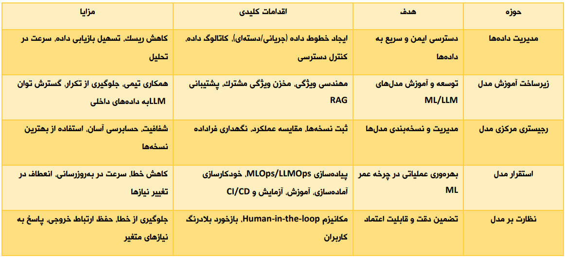 راهکارهای هوش مصنوعی سازمانی (Enterprise AI) چیست؟ - راهنمای کامل 4 https://realrobot.ir/wp-content/uploads/2025/12/مزایا-pdf-12-09-2025_02_01_PM-2.png